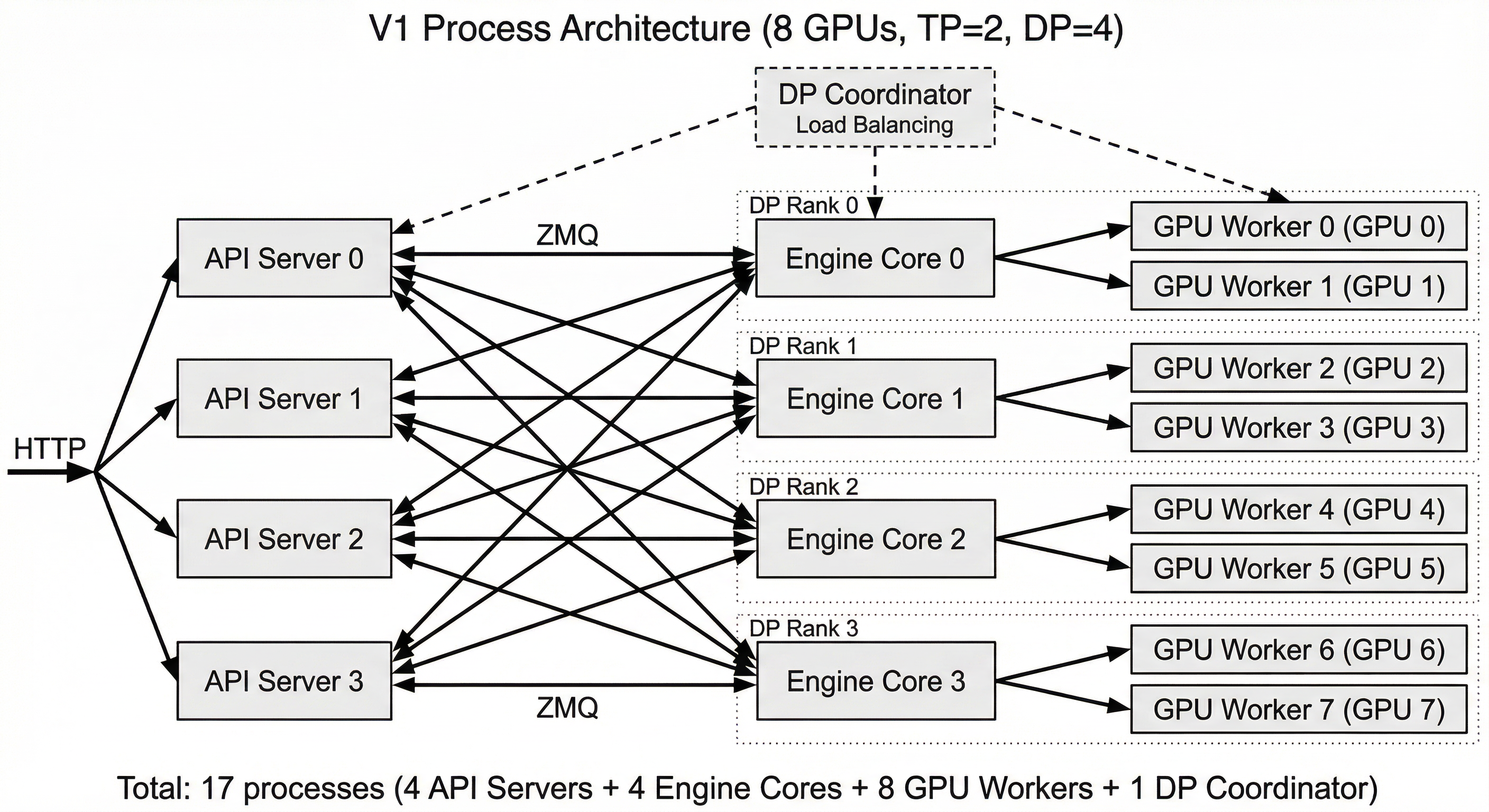 V1 Process Architecture - TP=2, DP=4