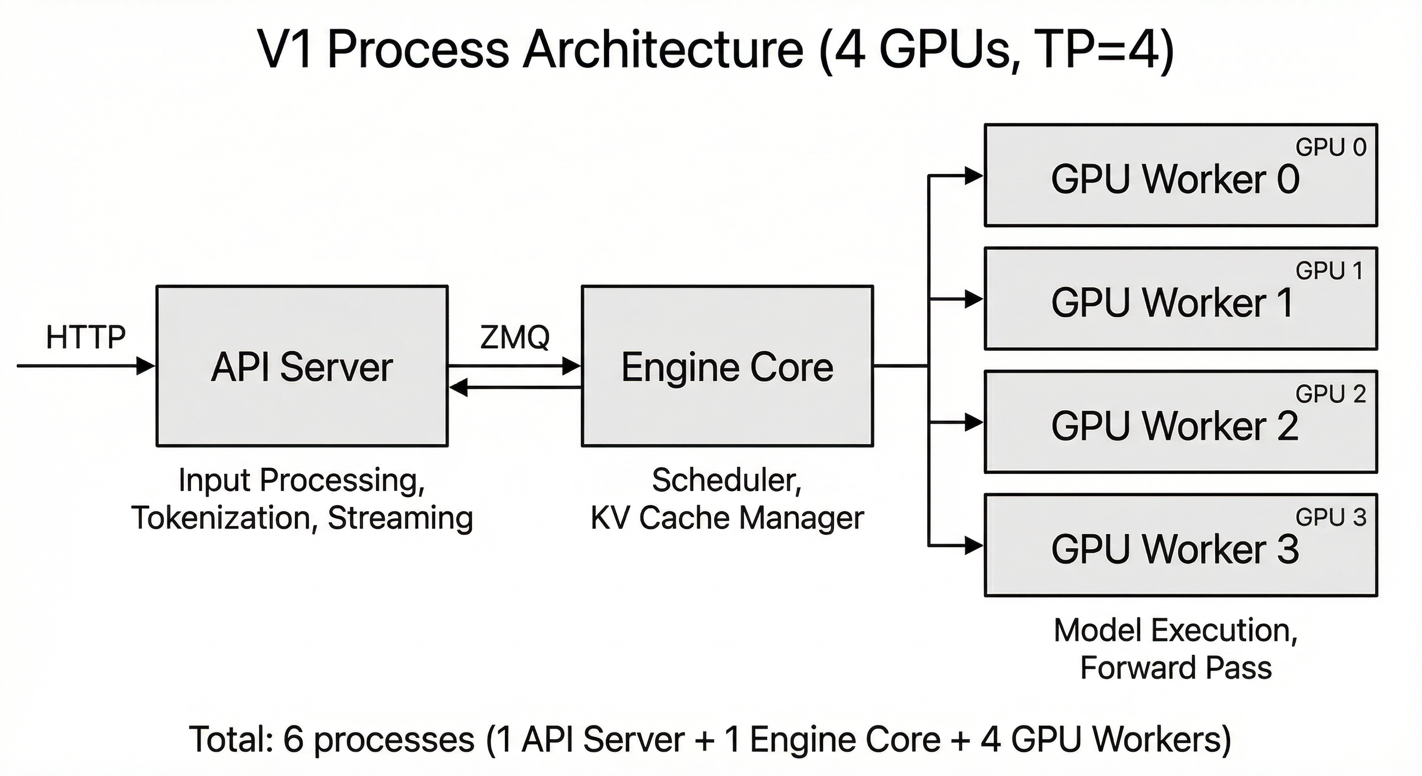 V1 Process Architecture - TP=4